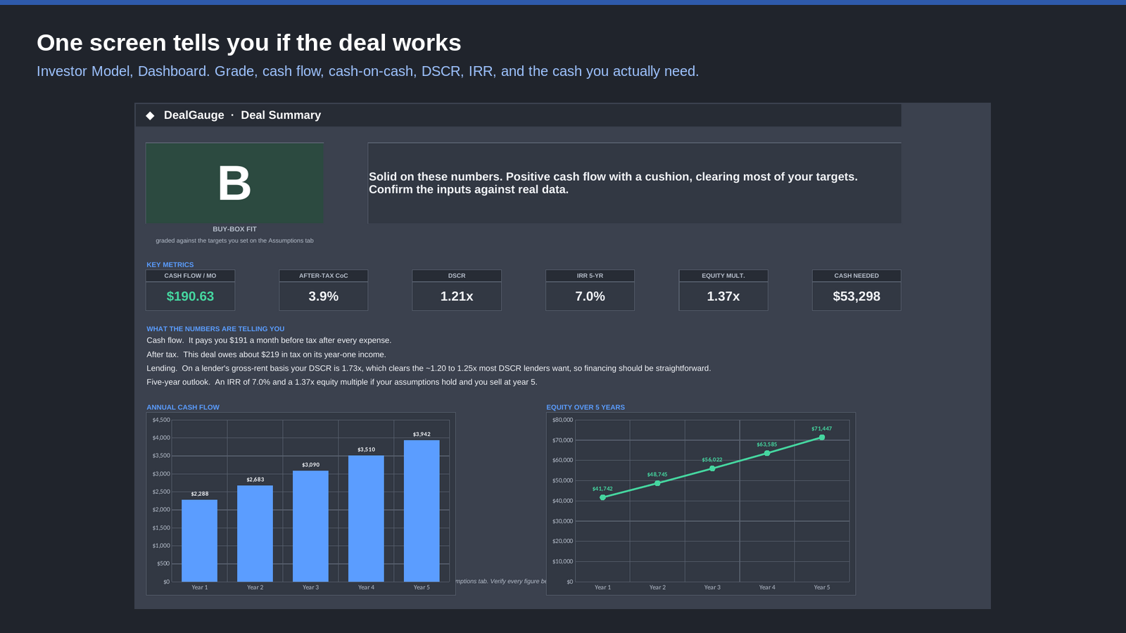 Screenshot of the DealGauge dashboard showing a graded rental deal