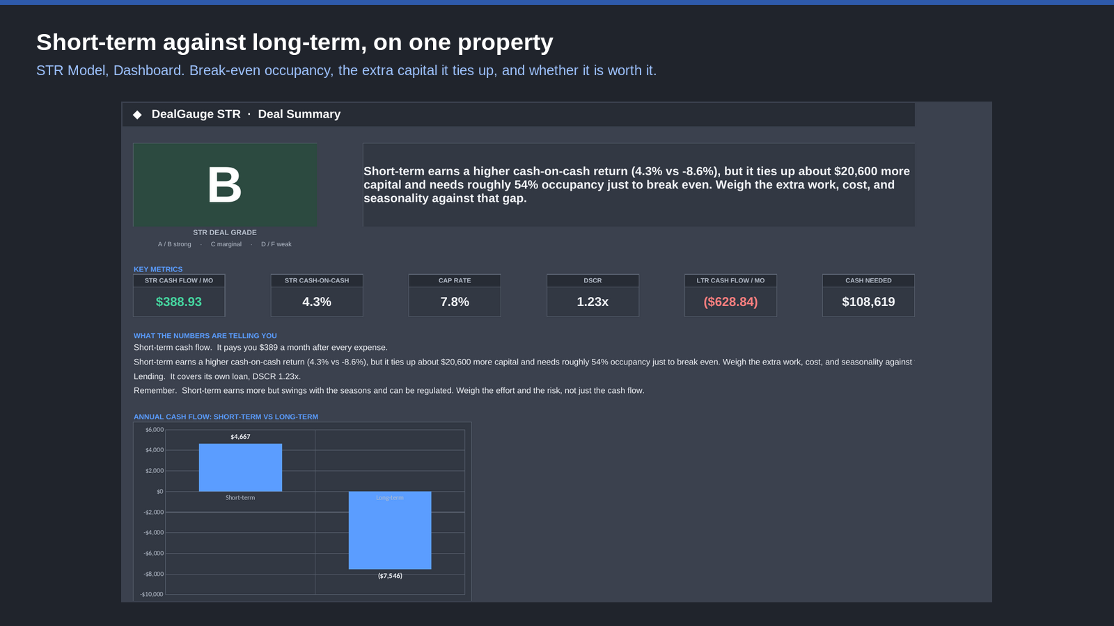 Screenshot of the DealGauge short term versus long term comparison with break-even occupancy
